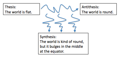 Thesis vs antithesis examples